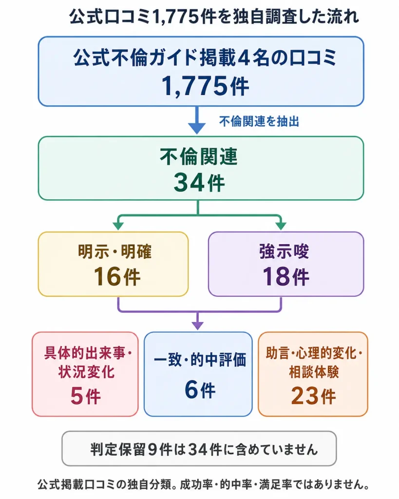 電話占いマディアの公式口コミ1,775件から不倫関連34件を抽出し、16件・18件と5件・6件・23件に分類した流れ