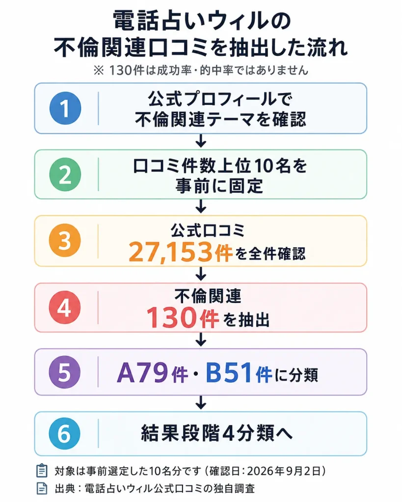 電話占いウィルの不倫関連口コミ130件を抽出するまでの独自調査フロー