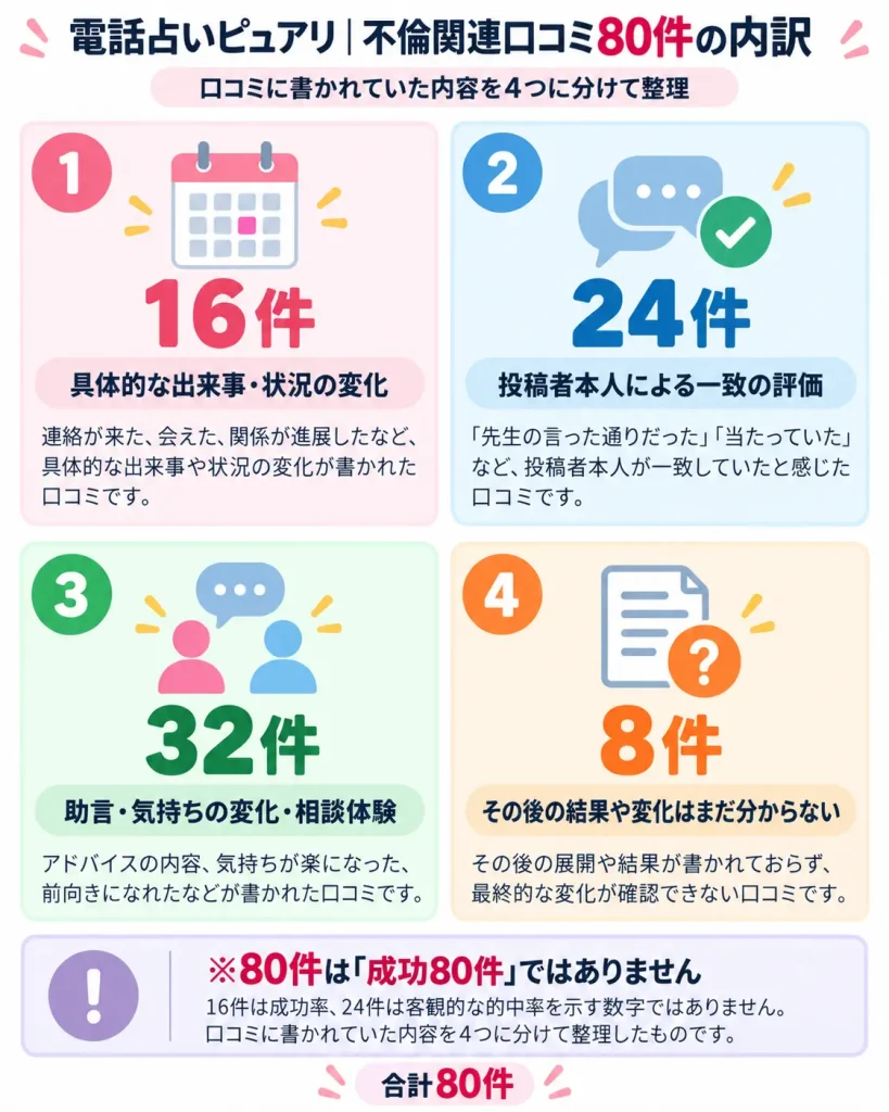 電話占いピュアリの不倫関連口コミ80件を16件・24件・32件・8件に分けた内訳