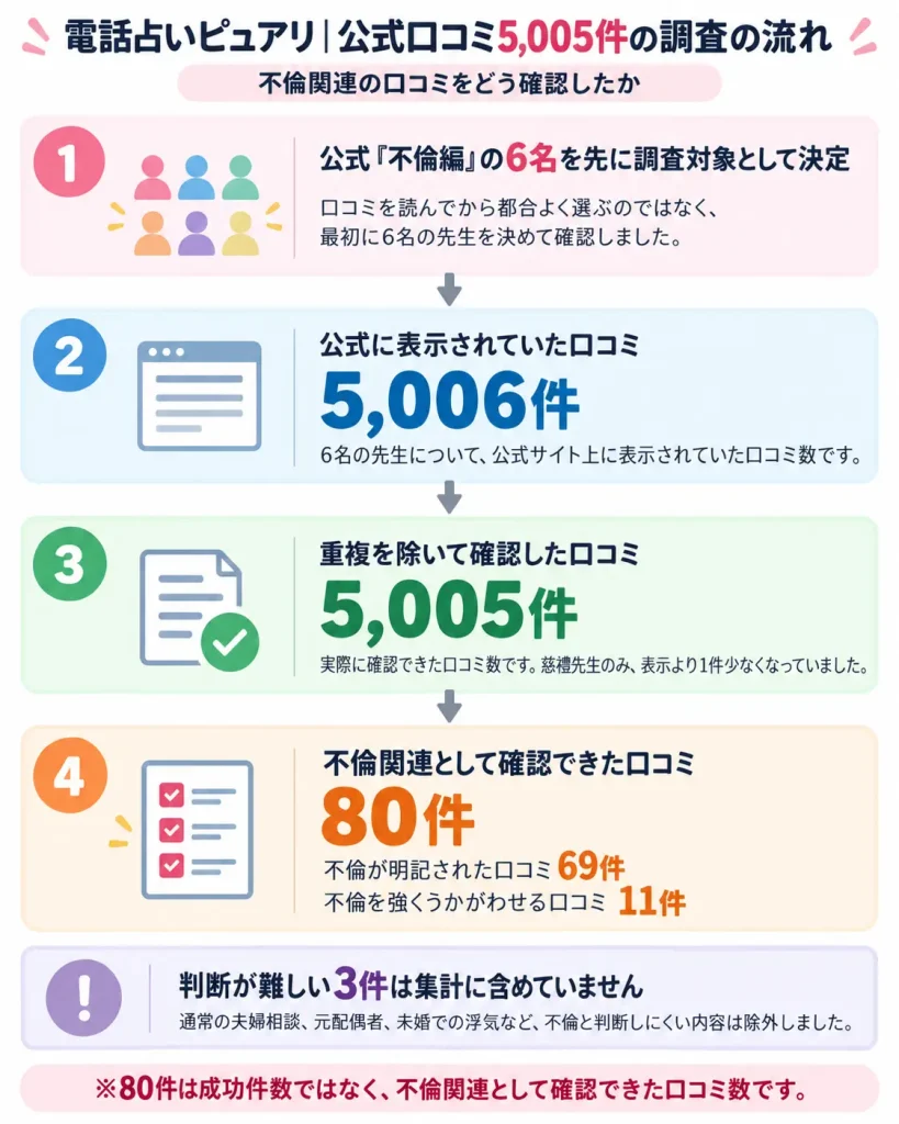 電話占いピュアリの公式口コミ5,005件から不倫関連80件を確認した調査の流れ